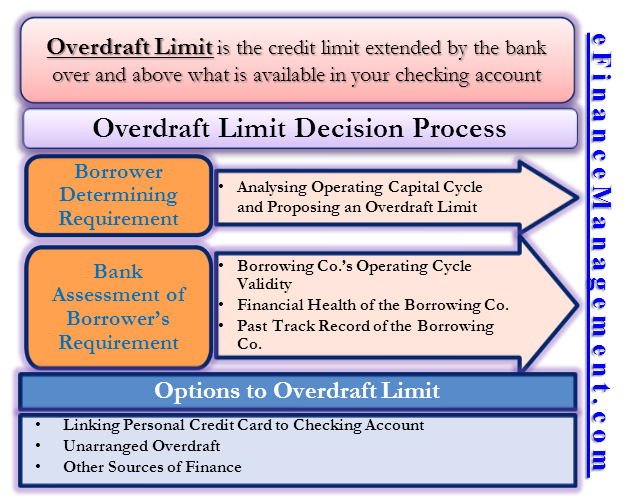 processing time draft bank Overdraft What  Banks Example, How Limit Assess is it?