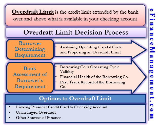 Overdraft Limit What Is It Example How Banks Assess Options To It