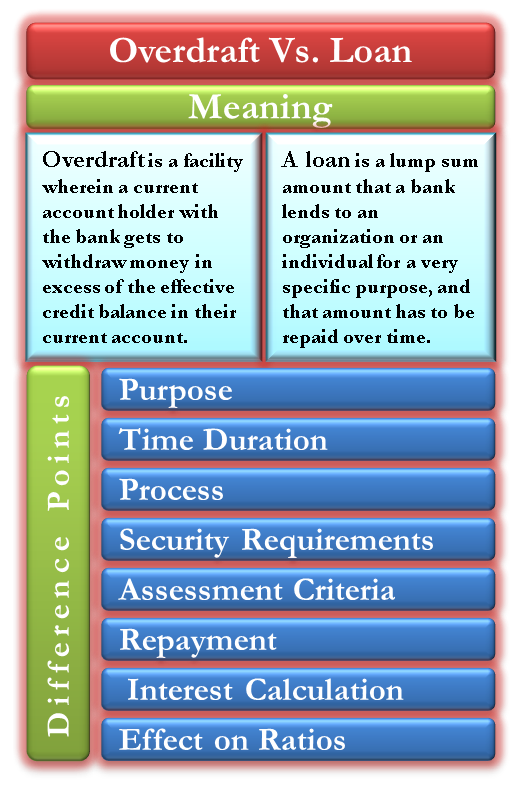 Overdraft vs Loan