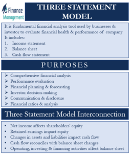 Three Statement Model