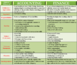 Accounting Vs Finance Application Skill Set Objective Interdependence Accounting Vs Finance Application Skill Set Objective Interdependence
