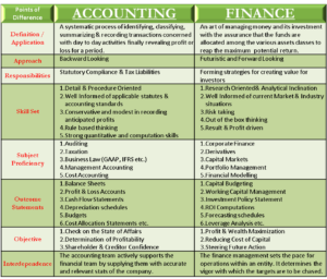 Accounting vs. Finance