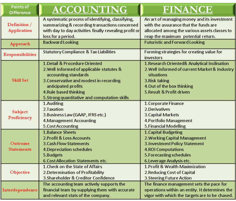 Accounting Vs Finance Application Skill Set Objective Interdependence accounting-vs-finance-application-skill-set-objective-interdependence