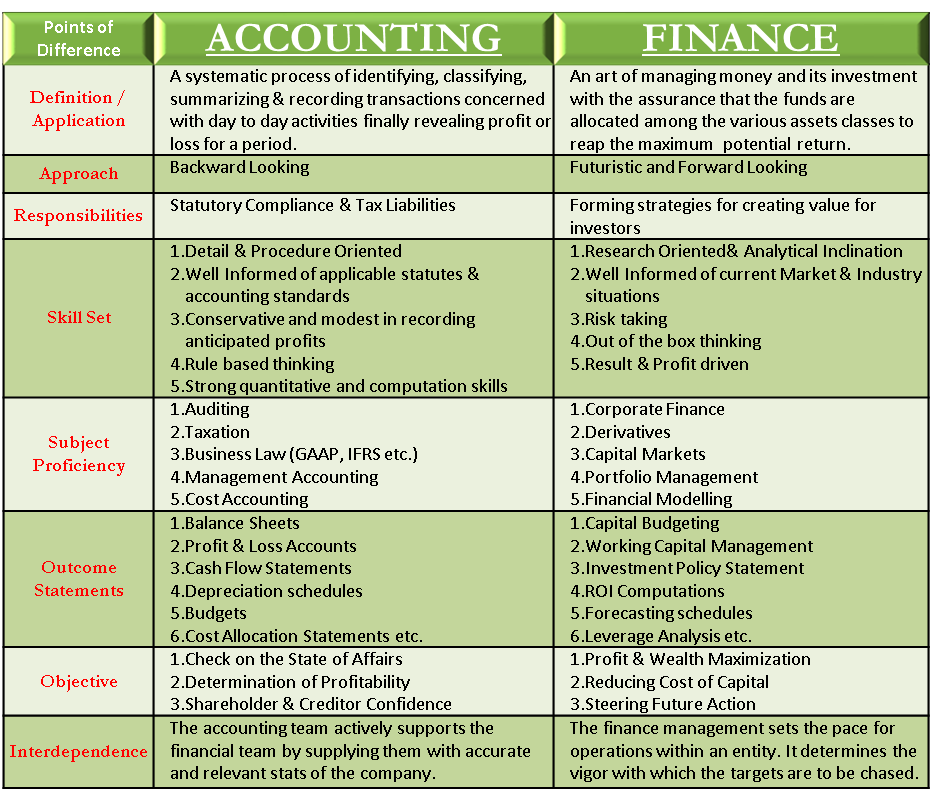 what is the difference between finance and accounting? 2