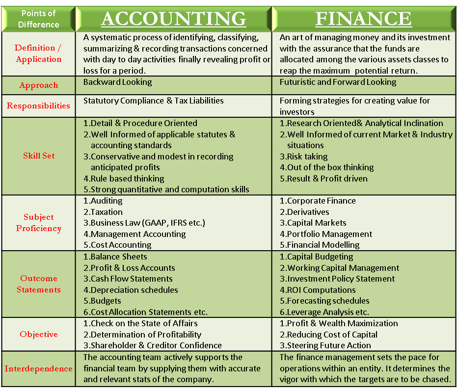 Accounting vs Finance: Understanding the Key Differences