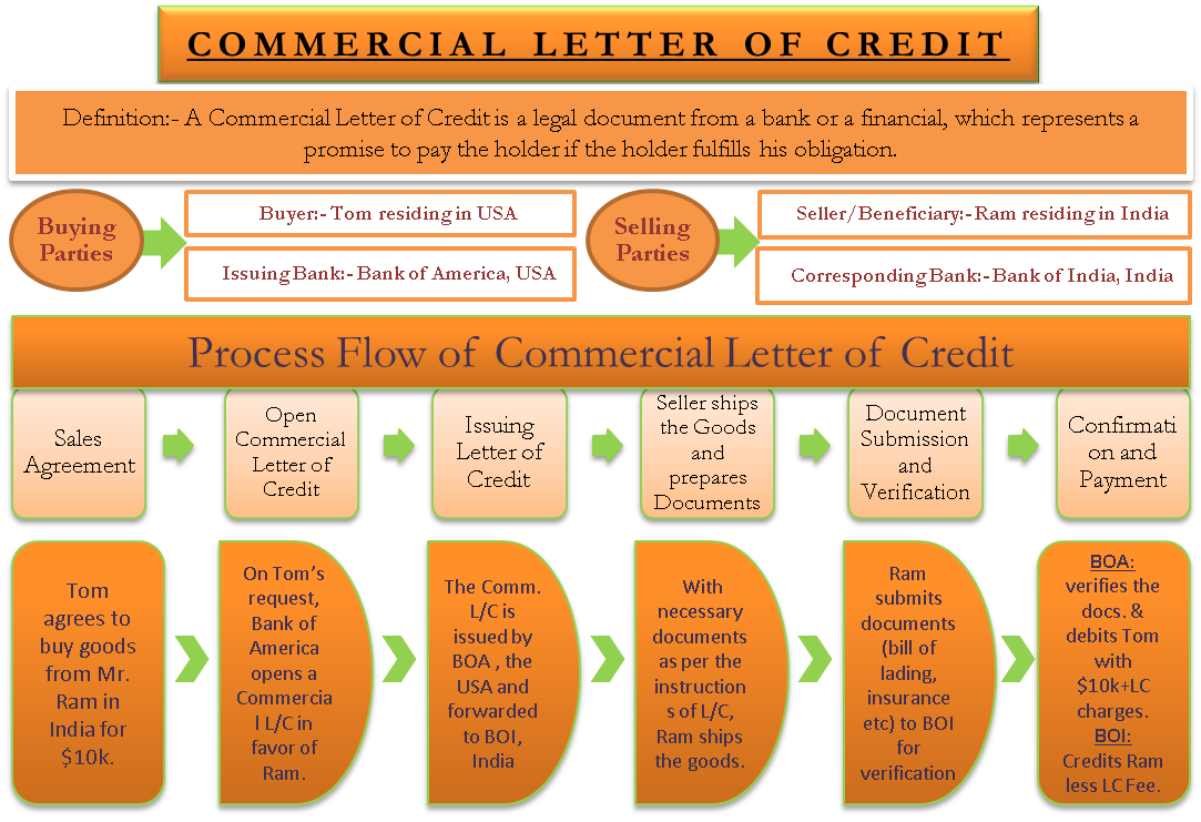 Commercial Letter of Credit