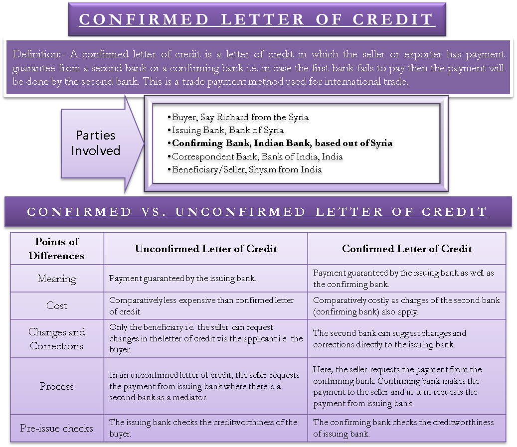 Confirmed Letter Of Credit Definition Why Parties Vs Unconfirmed Lc