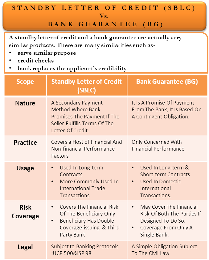 Difference Between Standby Letter of Credit (SBLC) and Bank Guarantee (BG)