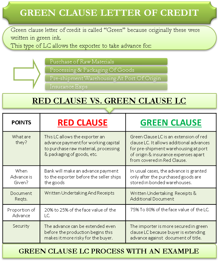 Fremsyn fredelig Bane Green Clause Letter of Credit | Meaning, Difference, Process, Example 