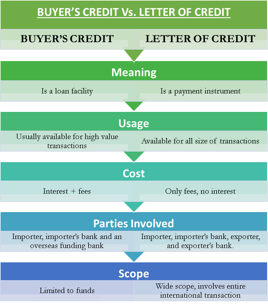 Letter of Credit Vs. Buyer's Credit