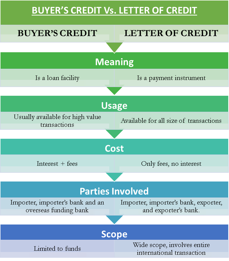 Difference Between Trust Receipt And Letter Of Credit Credit Walls