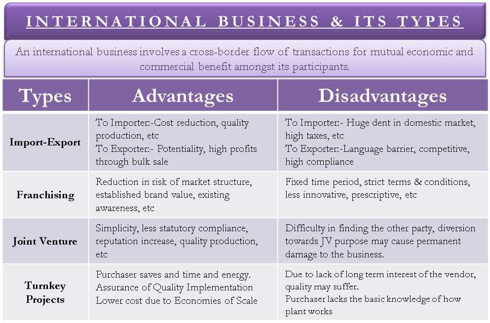 Types of International Business