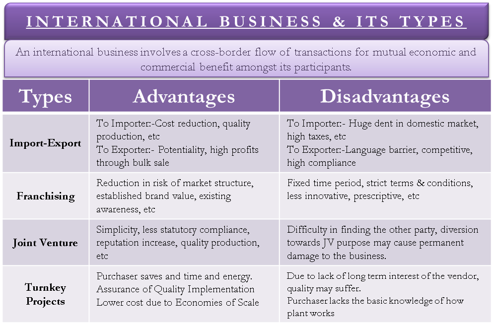 International Business examples. Forms of International Business. Joint Venture advantages and disadvantages. Types of Joint Ventures.