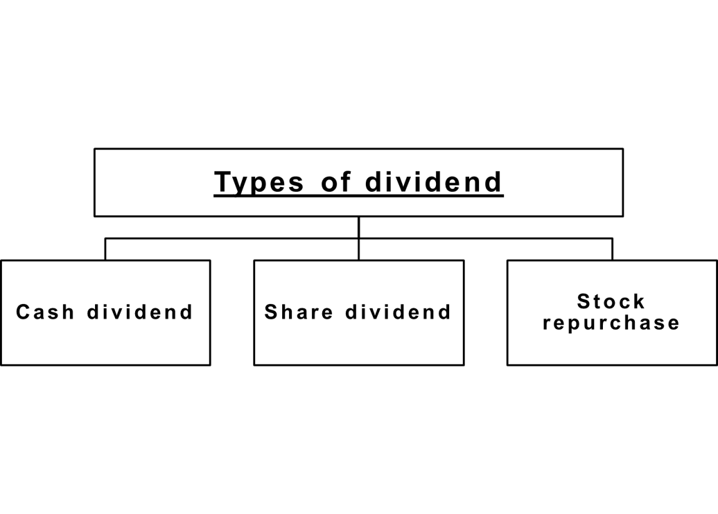 Types of Dividend eFinanceManagement