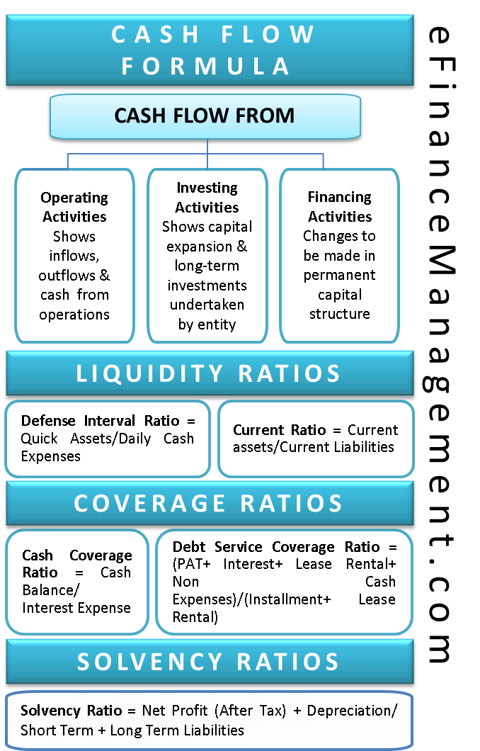 cash flow formula using operating financing investing