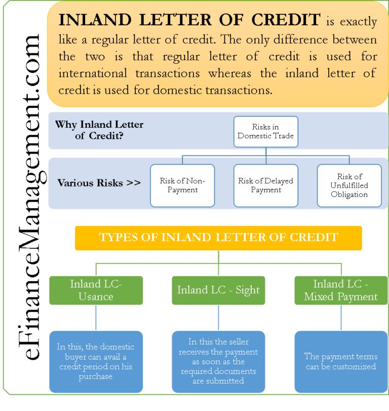 Why Inland Letter of Credit?|Meaning & Types