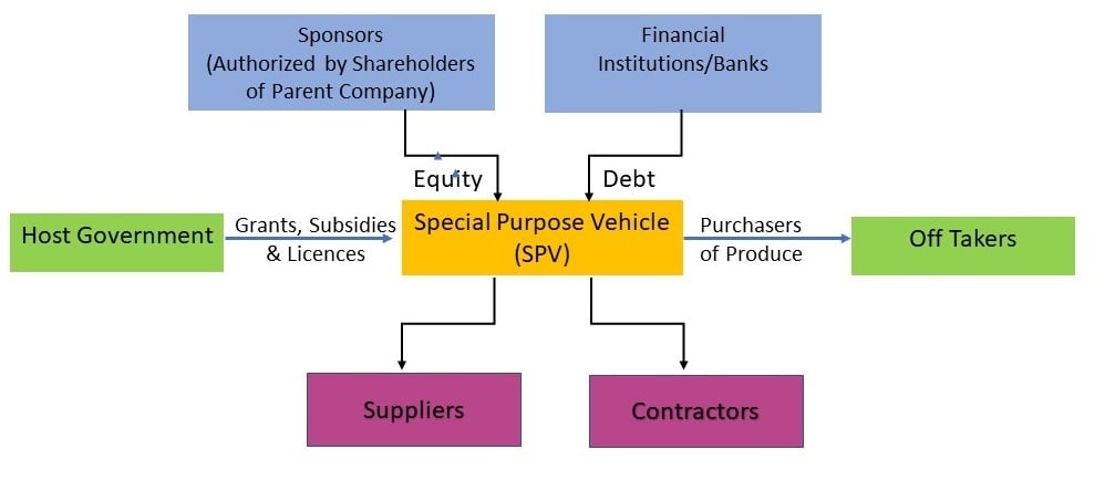 what are the financial risks involved in project finance