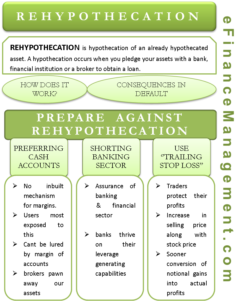Rehypothecation How It Works Consequences Of Default Hedge