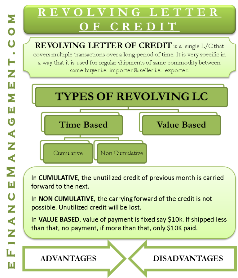 Revolving Letter of Credit - Meaning, Types with Example