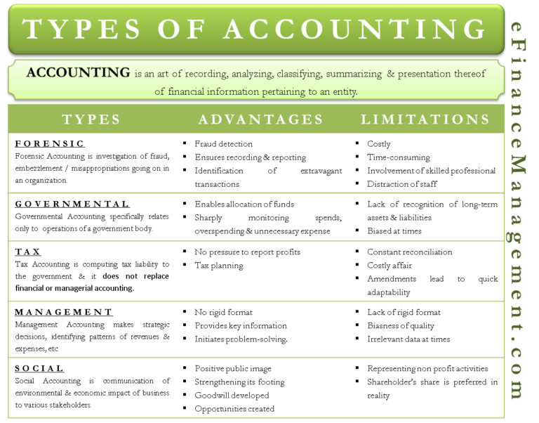 Advantages and Disadvantages of Different Types of Accounting | eFM