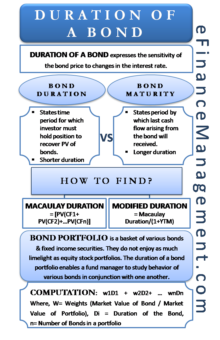 duration of a bond