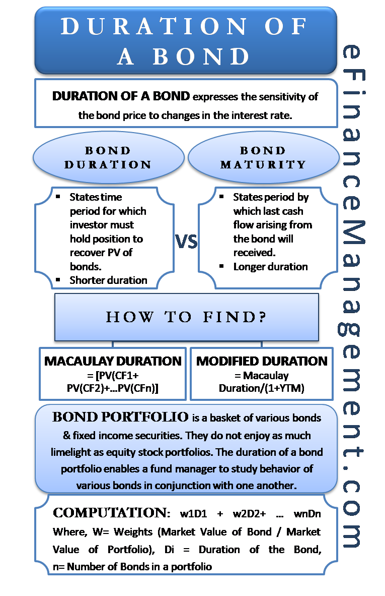 Duration of a Bond | Portfolio Duration | Macaulay & Modified Duration