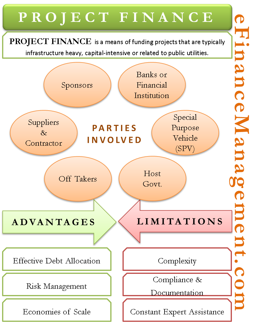 Project Finance: Definition, How It Works, and Types of Loans