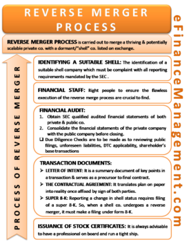 Reverse Merger Process | What is a Reverse Merger? | Steps Involved