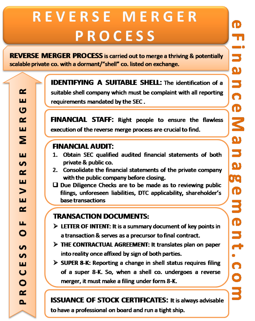 Chrysaor Reverse Merger Reverse Merger Process | What is a Reverse Merger? | Steps Involved