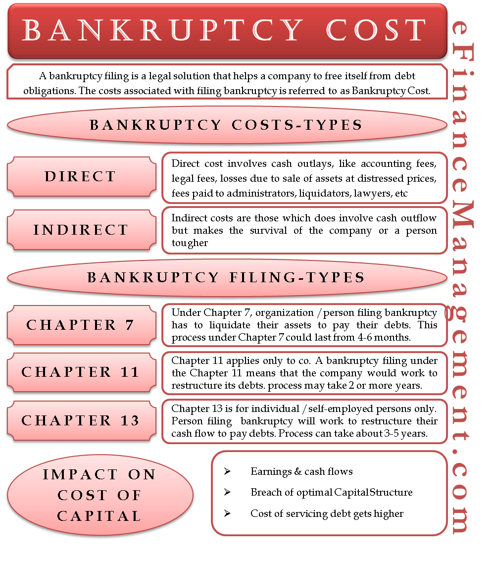 Bankruptcy Costs