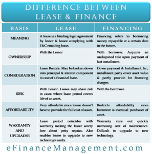 Difference Between Lease and Finance