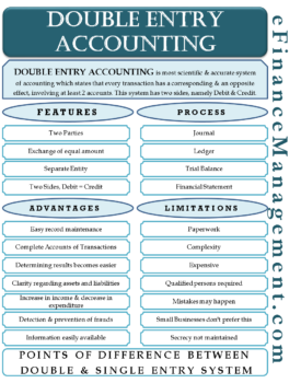 Double Entry System of Bookkeeping or Double Entry Accounting | eFM