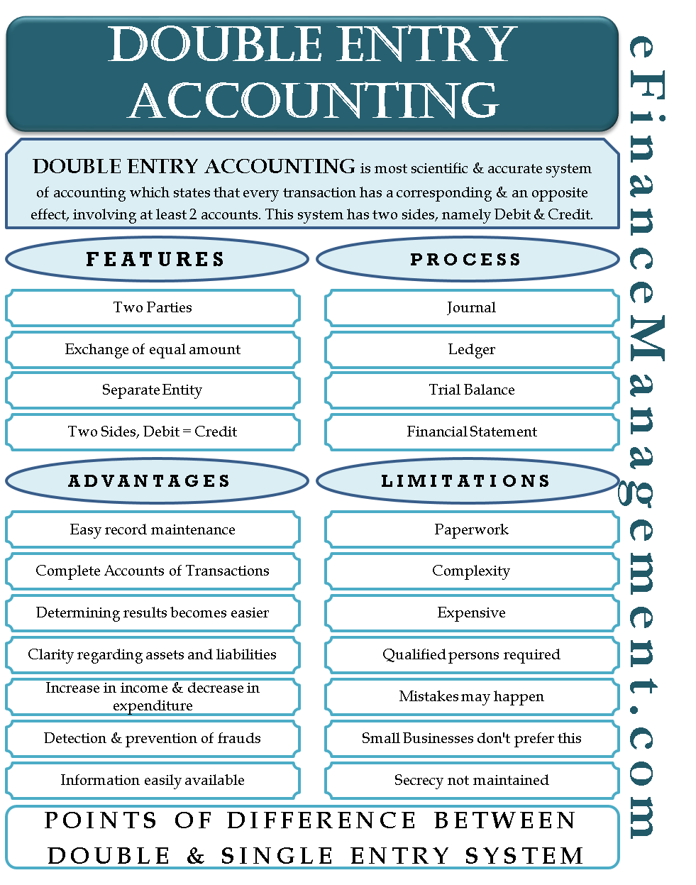 Double Entry System Of Bookkeeping Or Double Entry Accounting Efm