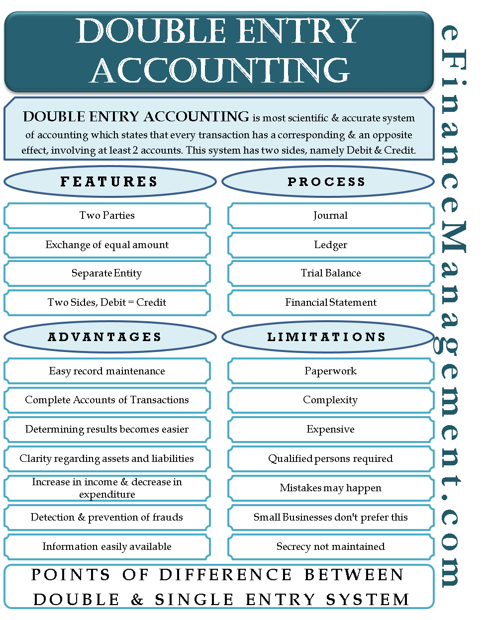 double entry accounting features rules process pros cons examples cash flow statement app