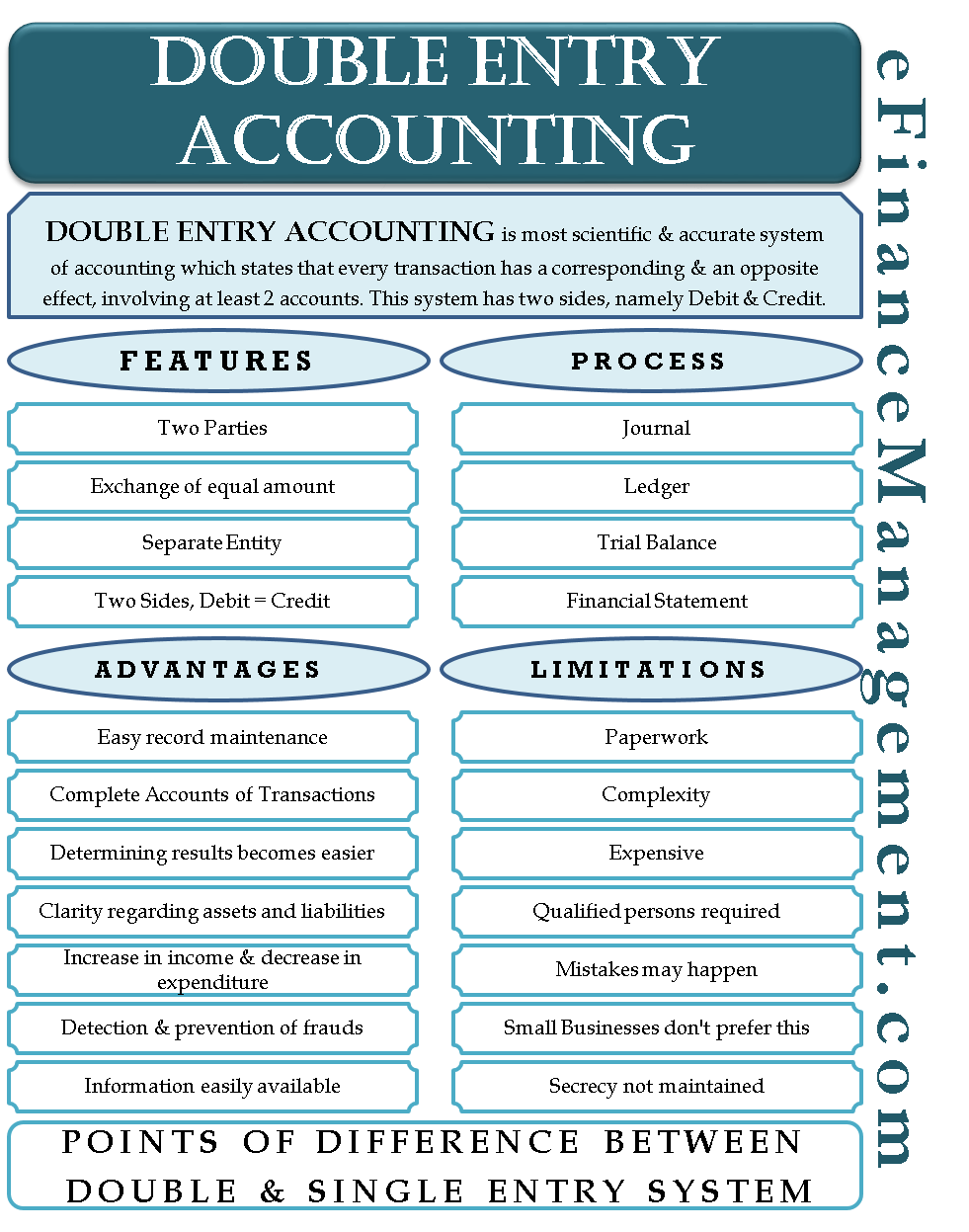 Double Entry Accounting Features Rules Process Pros Cons Examples