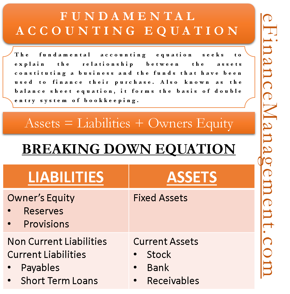 Fundamental Accounting Equation | Elements, Example with Transactions