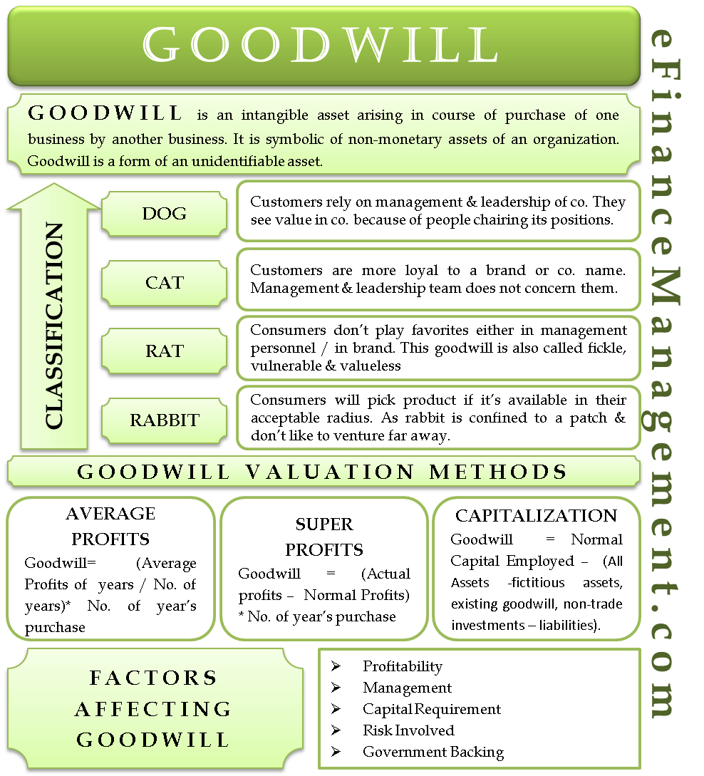 Goodwill Value Chart