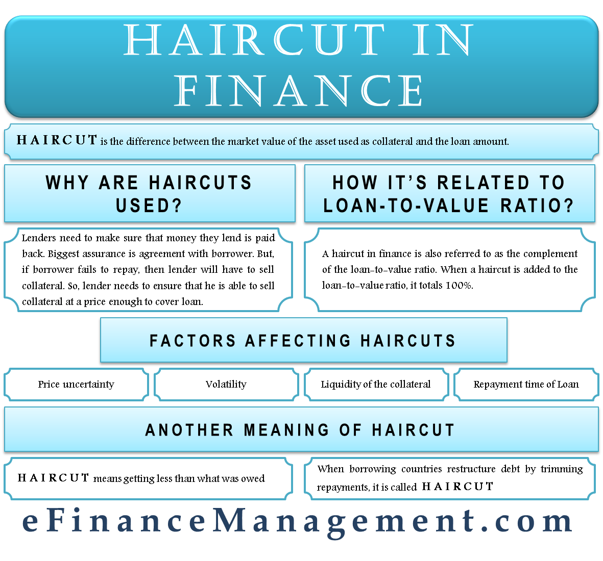 A Haircut In Finance World Is Painful For The Borrowers