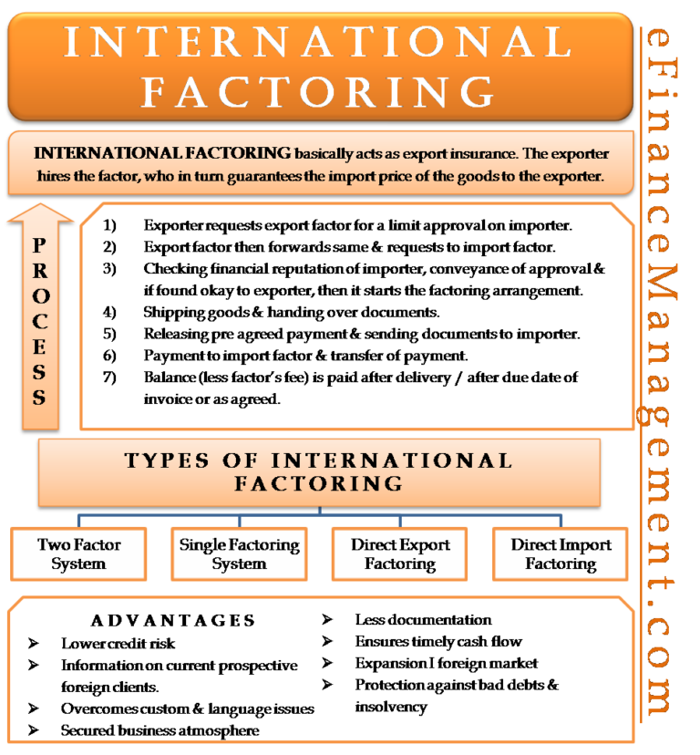 international-factoring-types-advantages-process-pricing-disputes