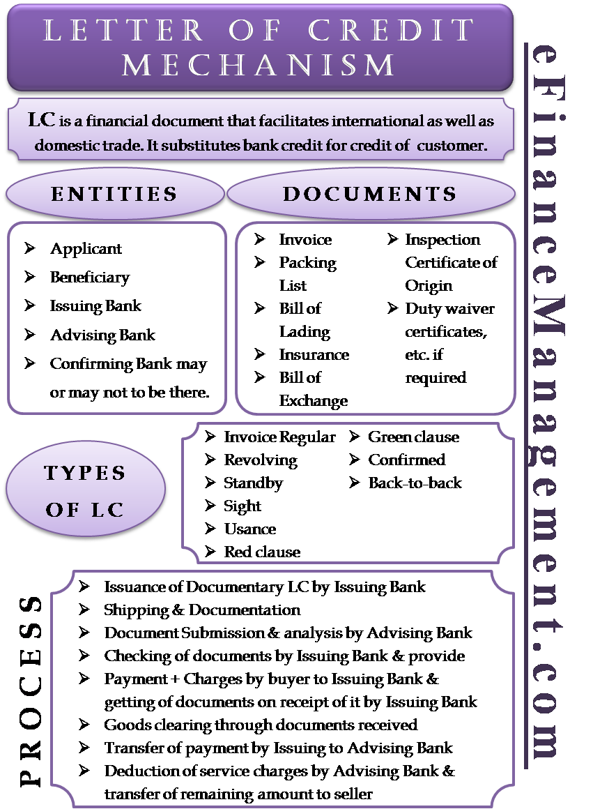 Letter Of Credit Mechanism Meaning Process Types Documents Cost