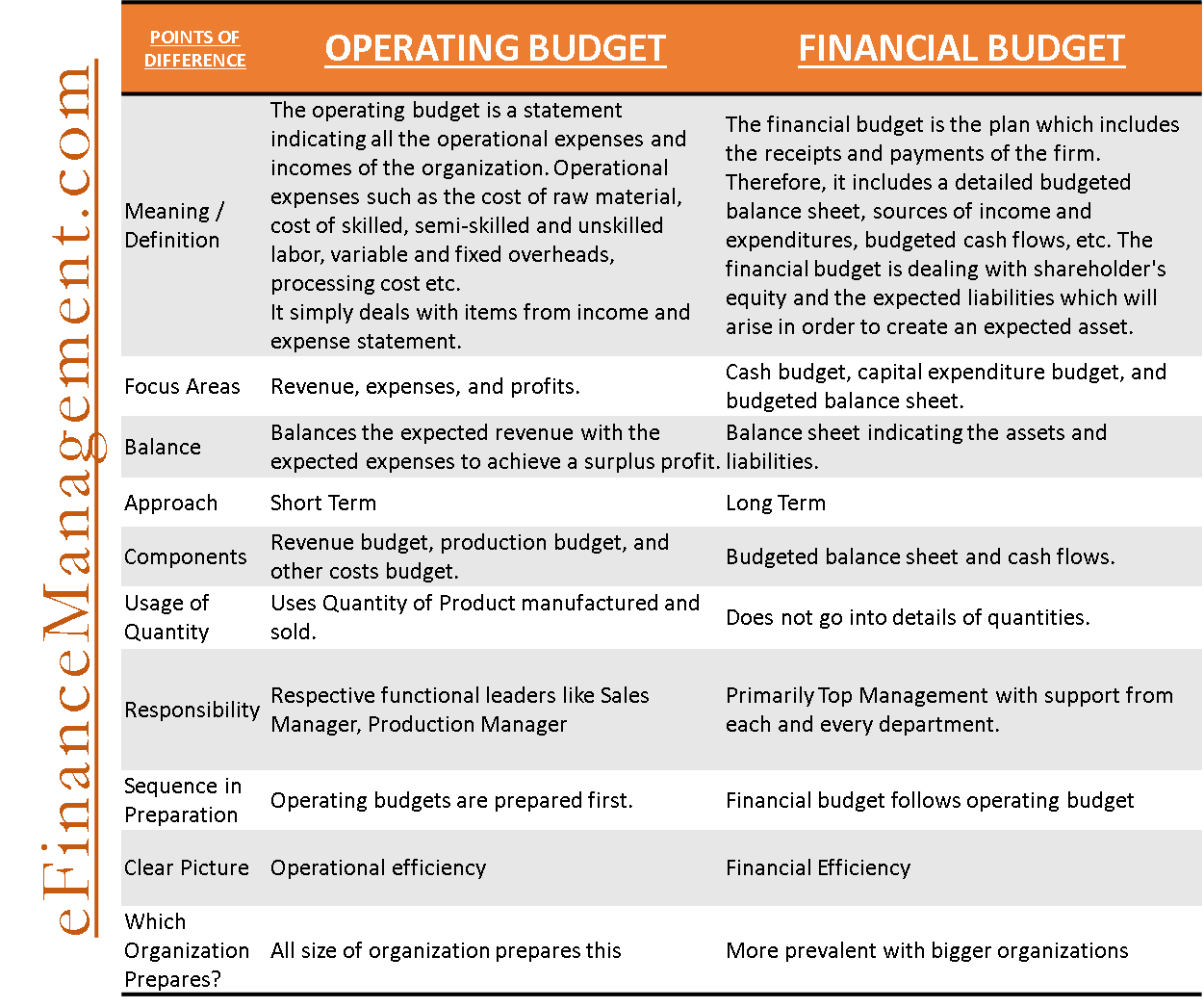 Operating vs Financial Budget