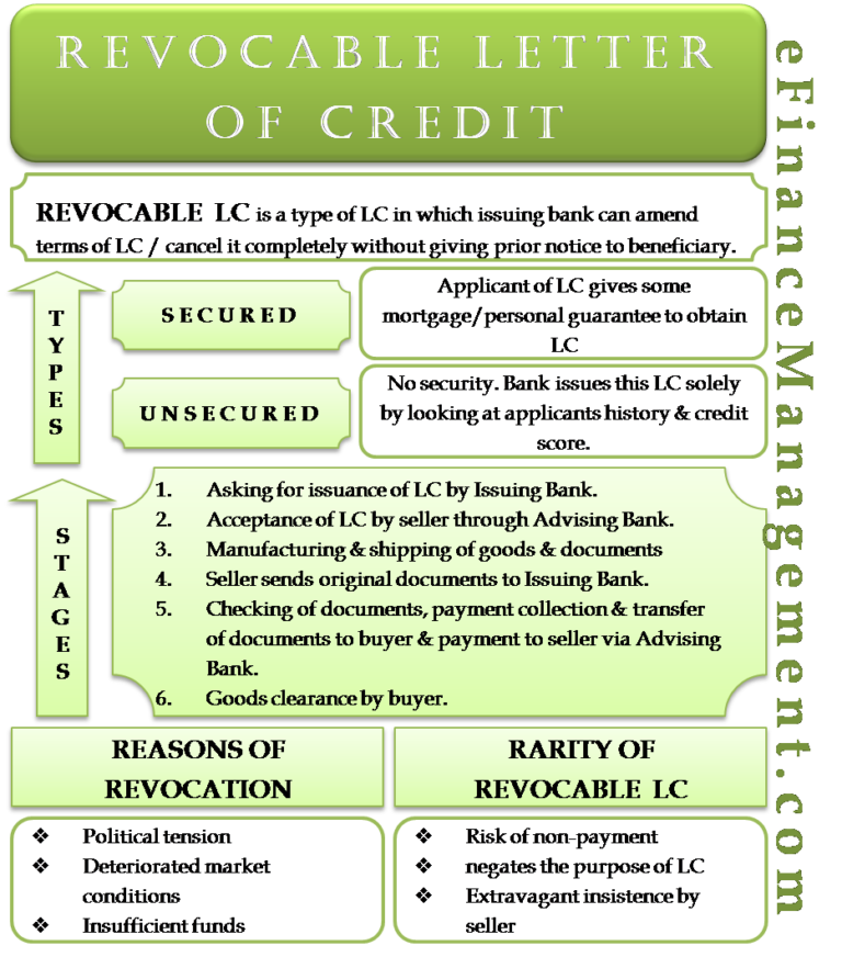 Revocable Letter Of Credit 