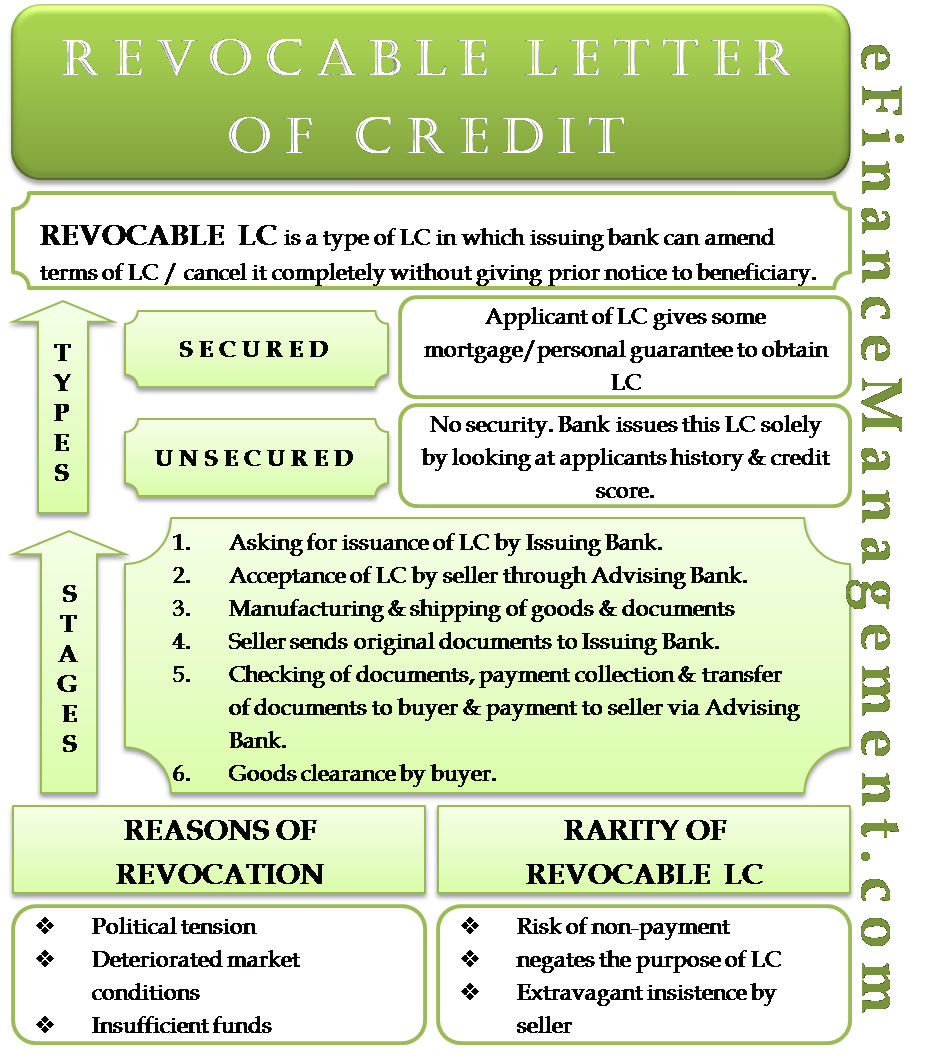Revocable Letter Of Credit Meaning Stages Types Secured Unsecured Reasons Rarity