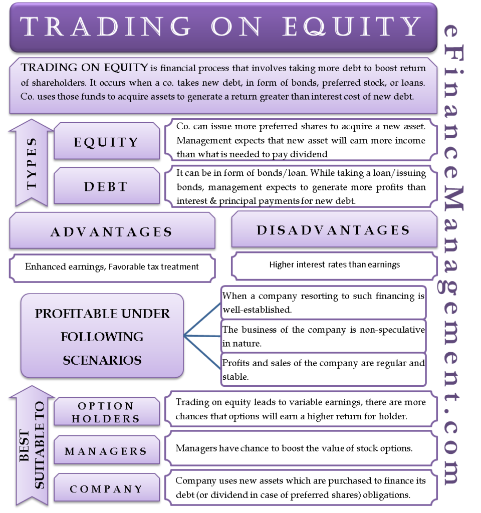 Trading on Equity