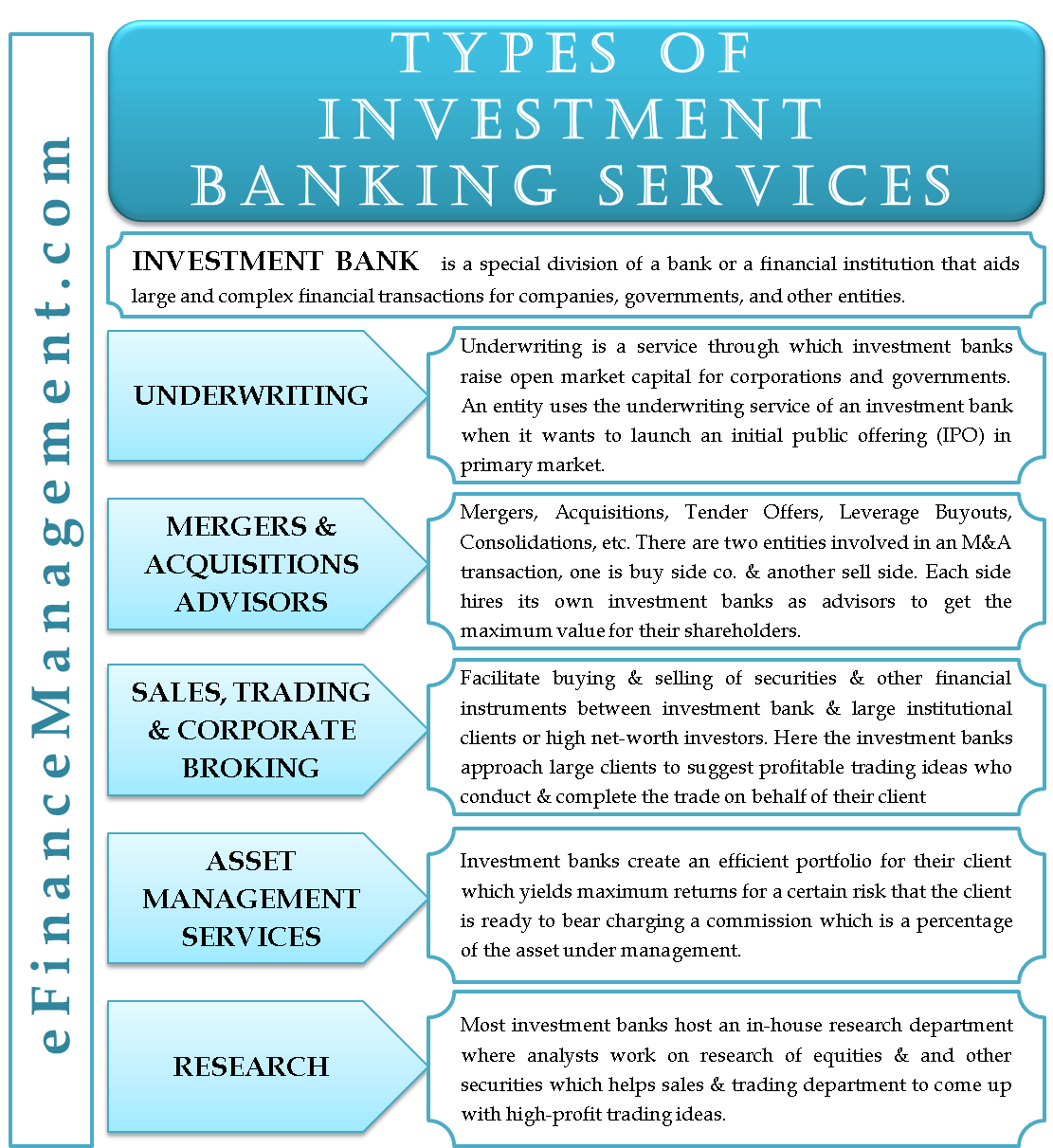 Tipi di Servizi di Investment Banking