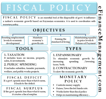 What is Fiscal Policy, Its Objectives, Tools And Types?