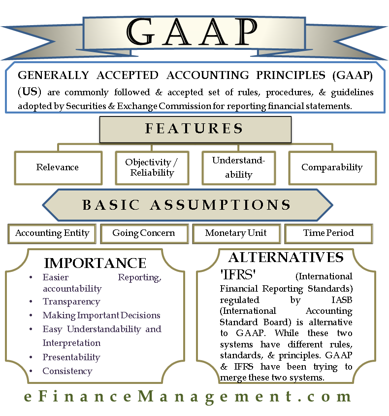 GAAP stands for Generally Accepted Accounting Principles