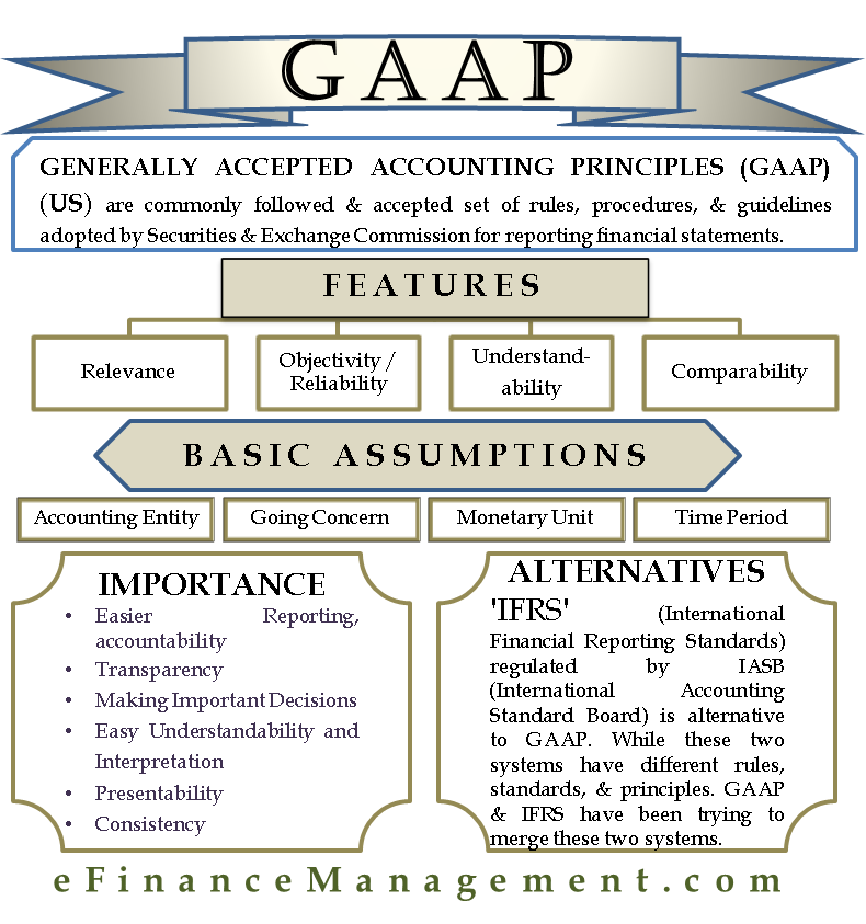 Generally Accepted Accounting Principles Meaning History Objectives Etc