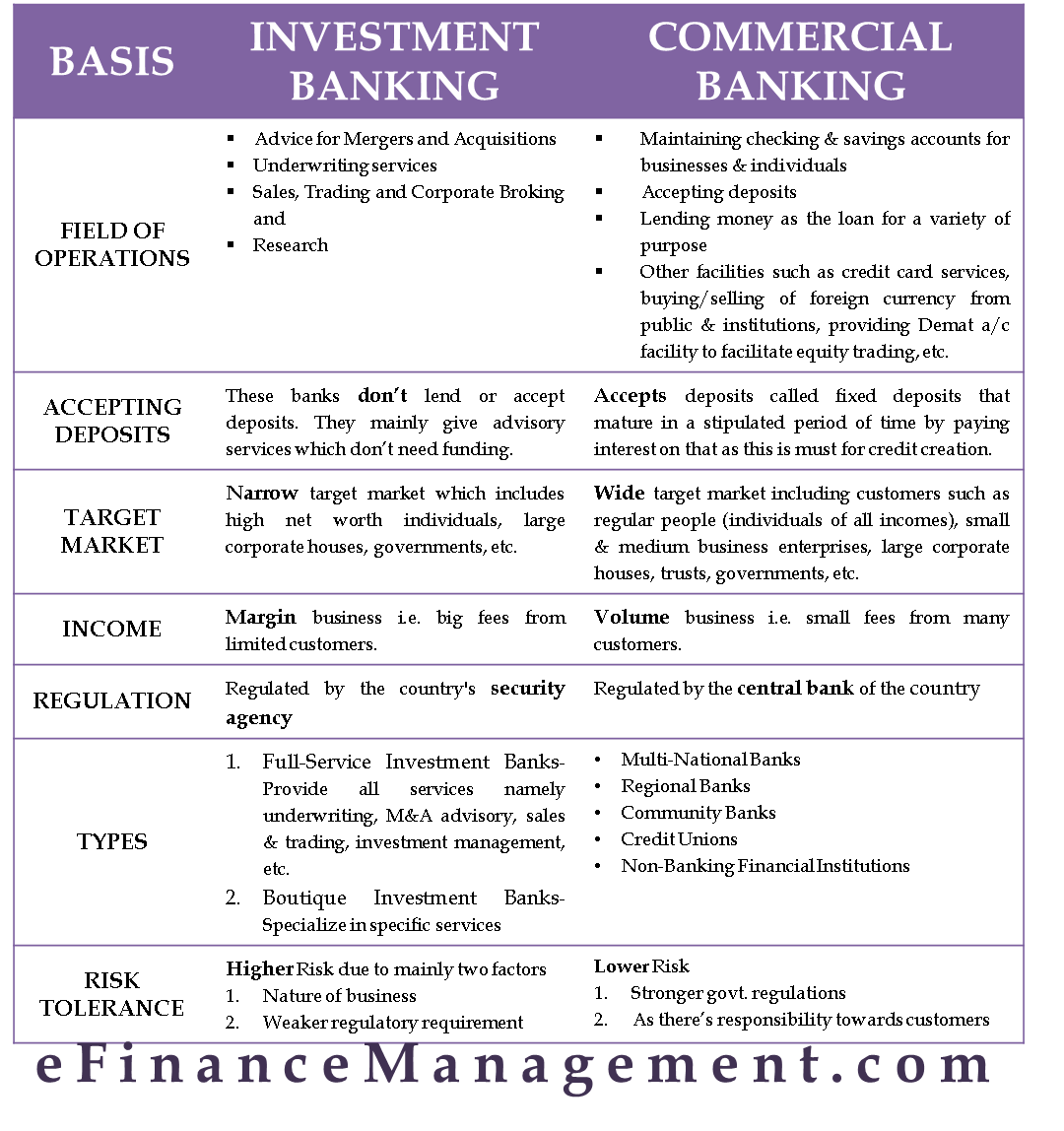 Investment Banks Vs Commercial Banks Efinancemanagement