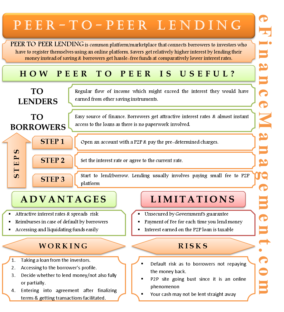 Peer to Peer Lending